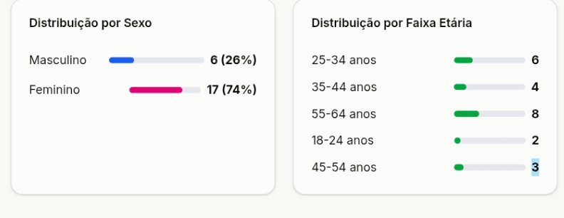 Distribuição Demográfica