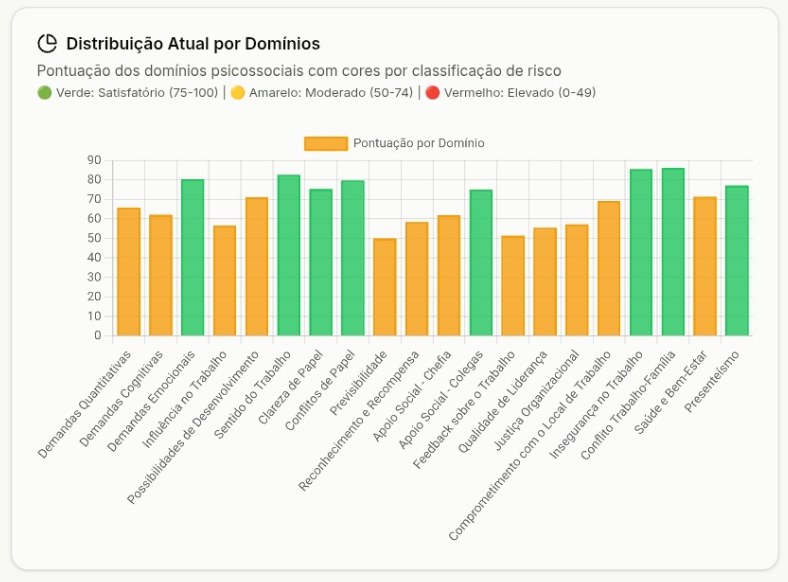 Distribuição Atual por Domínios