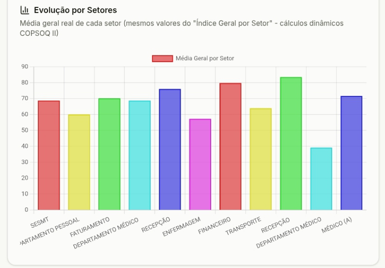 Evolução por Setores