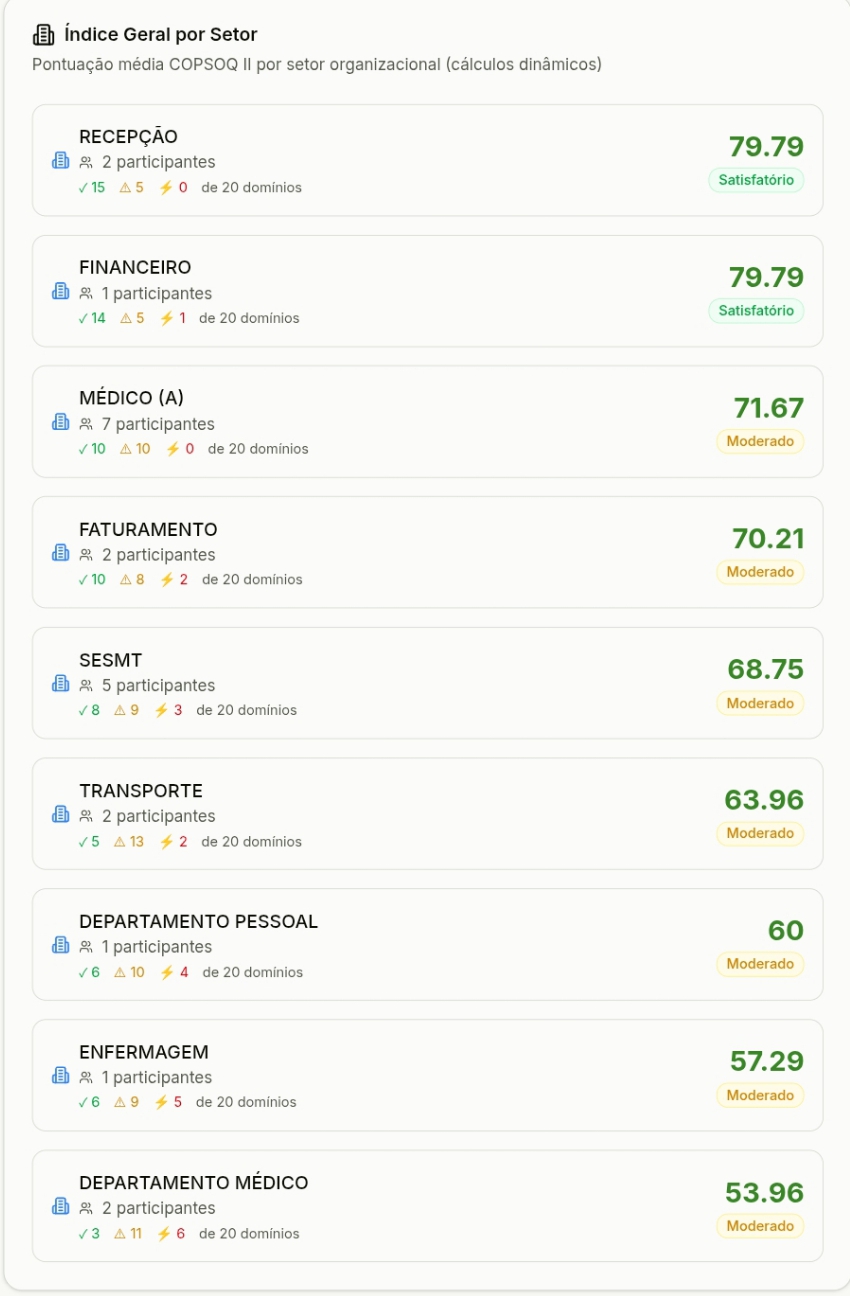 Índice Geral por Setor
